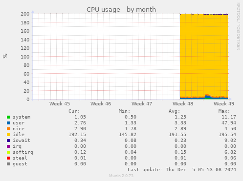 monthly graph