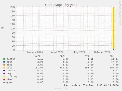 yearly graph