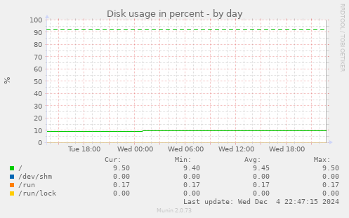 Disk usage in percent