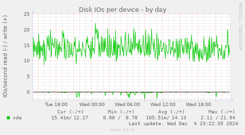 Disk IOs per device