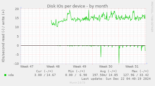 Disk IOs per device