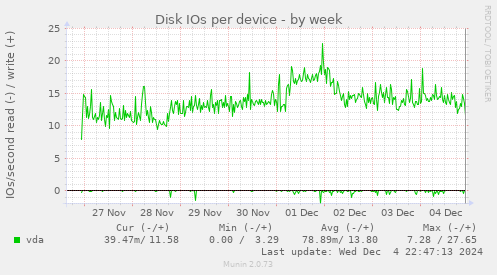 Disk IOs per device