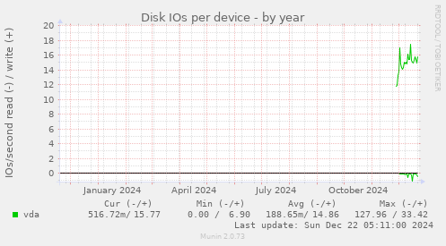 Disk IOs per device