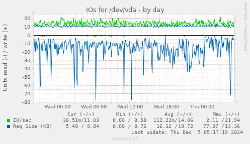 IOs for /dev/vda