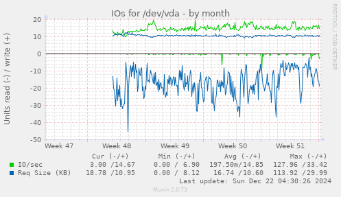 IOs for /dev/vda