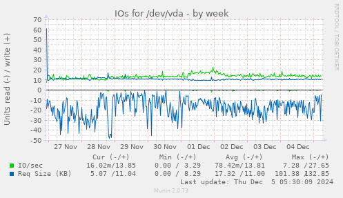 IOs for /dev/vda