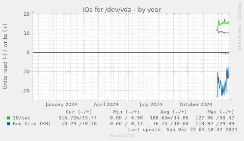 IOs for /dev/vda