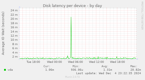 Disk latency per device