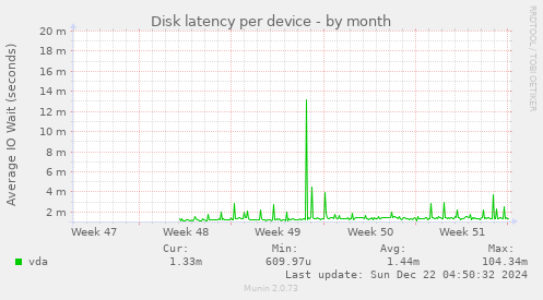 Disk latency per device