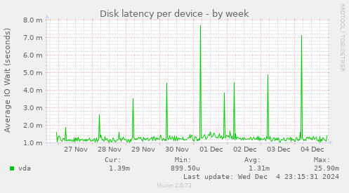 Disk latency per device