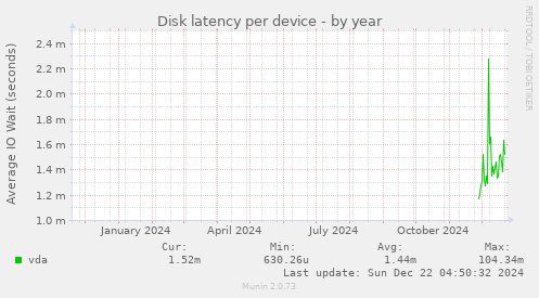 Disk latency per device