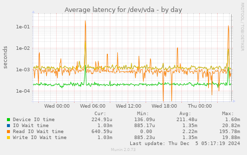 Average latency for /dev/vda