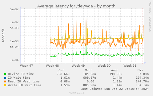 Average latency for /dev/vda