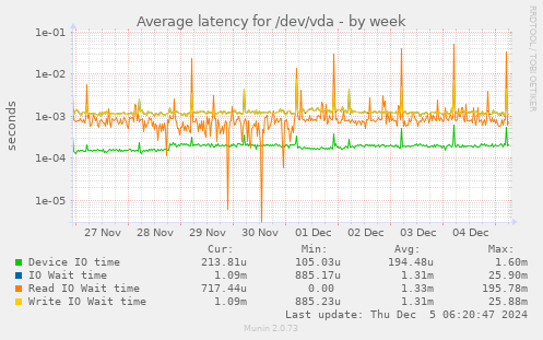 Average latency for /dev/vda