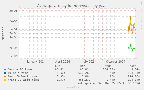 Average latency for /dev/vda