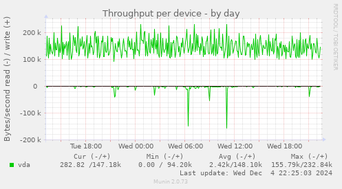 Throughput per device