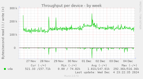 Throughput per device