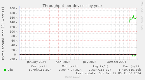 Throughput per device