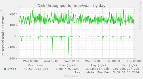 Disk throughput for /dev/vda