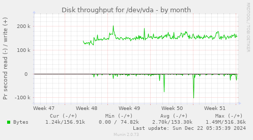 Disk throughput for /dev/vda