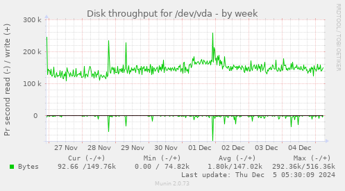 Disk throughput for /dev/vda