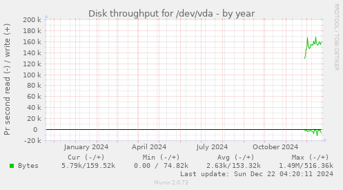 Disk throughput for /dev/vda