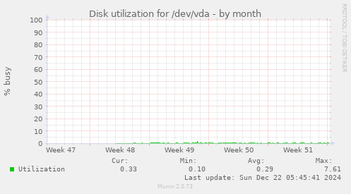 Disk utilization for /dev/vda