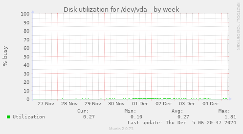 Disk utilization for /dev/vda