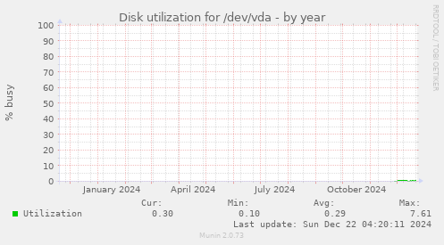 Disk utilization for /dev/vda