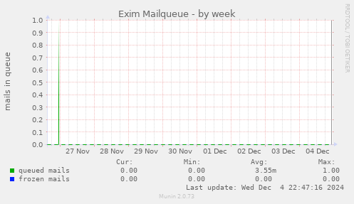 Exim Mailqueue