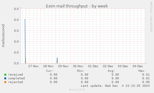 Exim mail throughput