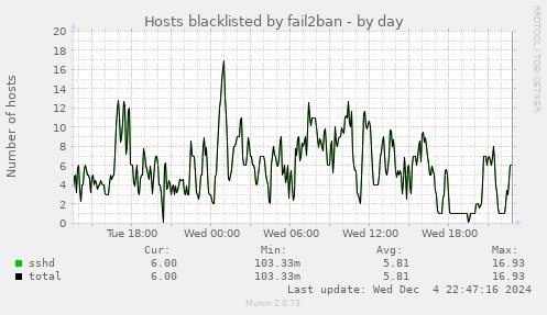 Hosts blacklisted by fail2ban