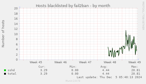 monthly graph