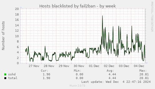 Hosts blacklisted by fail2ban