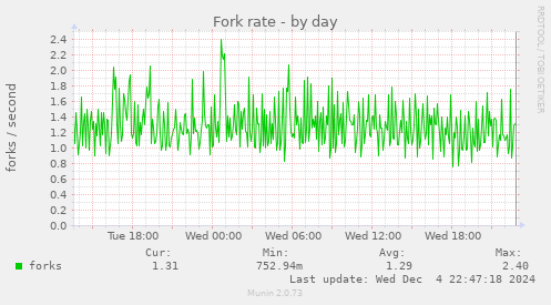 Fork rate