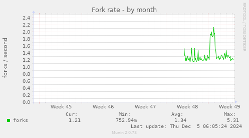 monthly graph