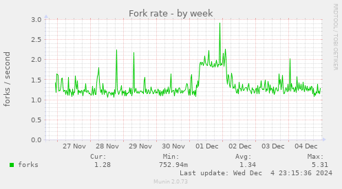 Fork rate