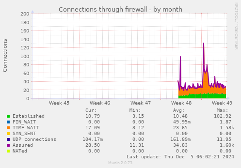 monthly graph