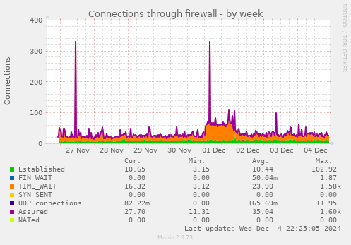 Connections through firewall