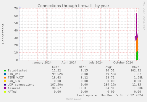 yearly graph