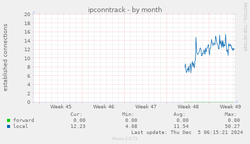 monthly graph