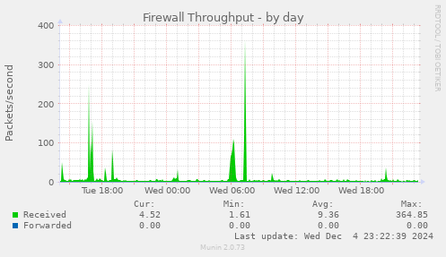 Firewall Throughput