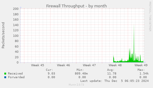 monthly graph