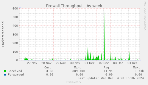 Firewall Throughput