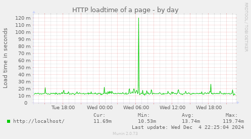 HTTP loadtime of a page