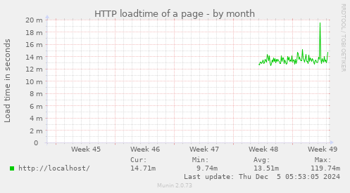 monthly graph