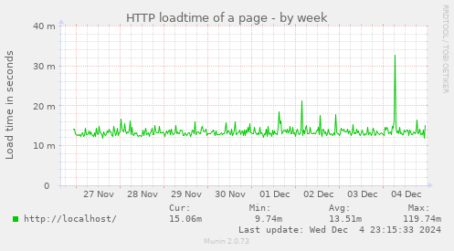 HTTP loadtime of a page