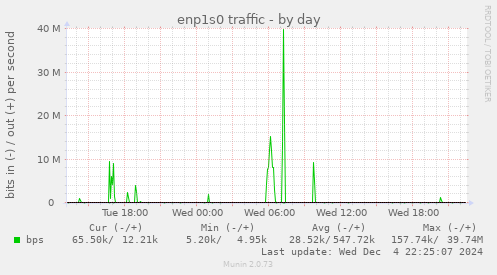 enp1s0 traffic