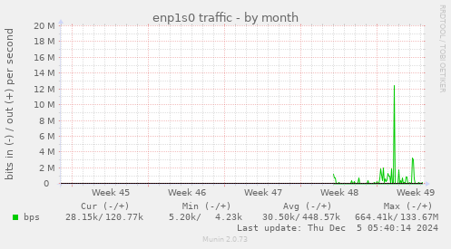 monthly graph