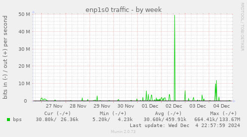 enp1s0 traffic